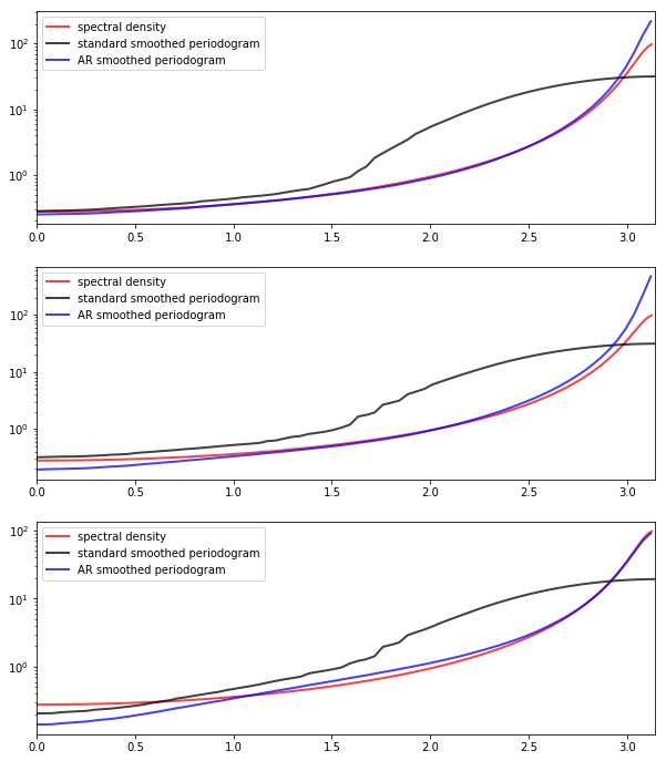 ../_images/ar_smoothed_periodogram.png